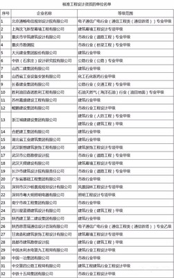32項(xiàng)設(shè)計(jì)甲級(jí)資質(zhì)與15項(xiàng)施工特級(jí)資質(zhì)獲批，住建部新名單彰顯行業(yè)高質(zhì)量發(fā)展